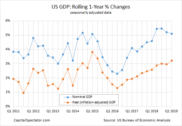 Us Economic Growth Chart By Year