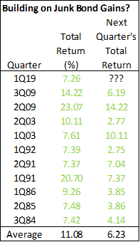 Where We Go From Here In Junk Bonds (NYSEARCA:HYG) | Seeking Alpha