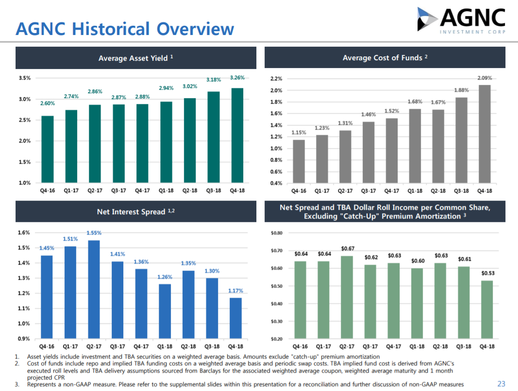 AGNC Investment: Why I Opened A Small Position In This 11.9%-Yielding ...