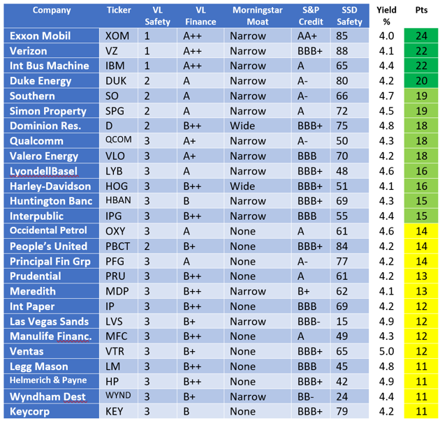 Best Dividend Yielding Stocks