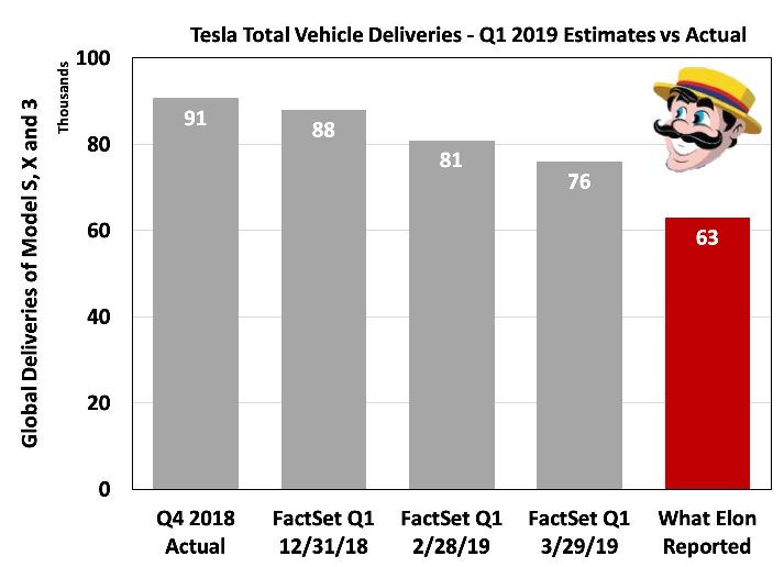 Tesla Q1 Delivery Miss Secured, Future Quarters May Be Worse (NASDAQ
