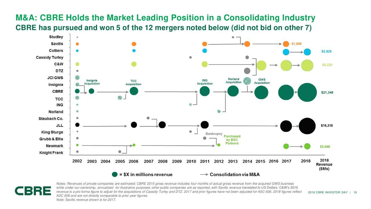 CBRE Group: The Future Is Software And Services (NYSE:CBRE) | Seeking Alpha