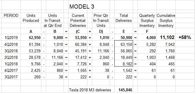 Tesla Unsold Inventory Soars 51 To Record 18 879 Units In Q1