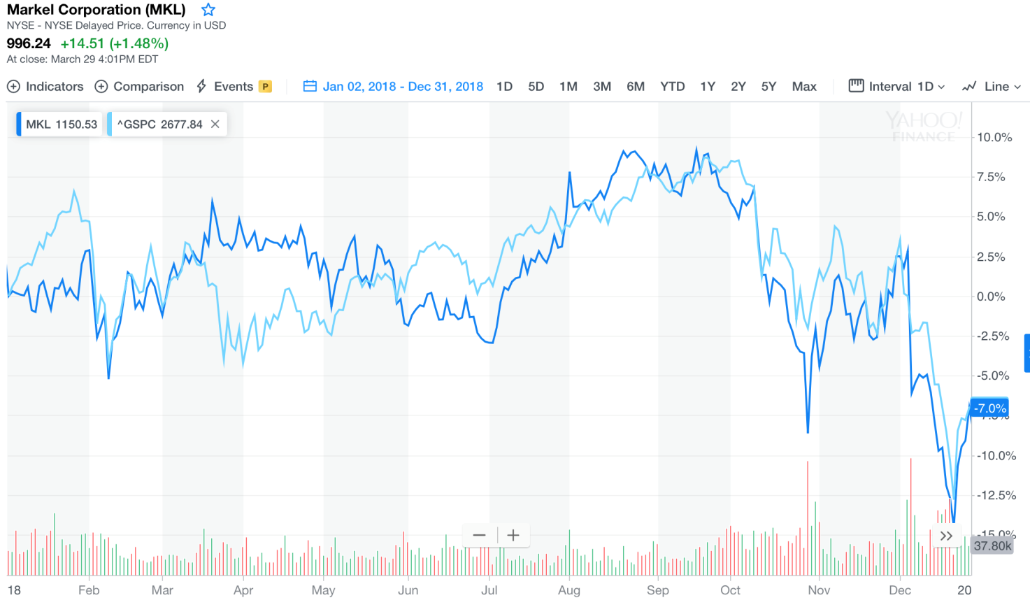 Buy Markel Until It's Cheap (NYSE:MKL) | Seeking Alpha