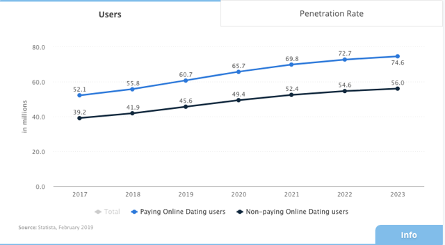 Online Dating Users: Global User Trends, Apps & Platform Statistics ...