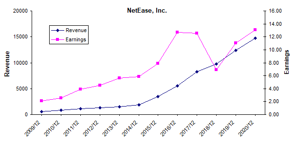 Netease Has Global Growth Plans Nasdaq Ntes Seeking Alpha