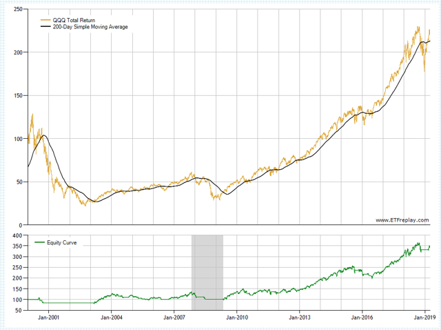 Is Now A Good Time To Buy Invesco QQQ ETF? (NASDAQ:QQQ) | Seeking Alpha