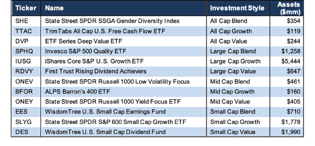 Best Style ETFs 1Q19