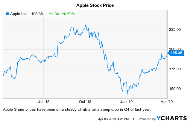 Apple Share Price Chart History