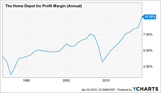 Home Depot: The Investor Vs. The Speculator (NYSE:HD) | Seeking Alpha