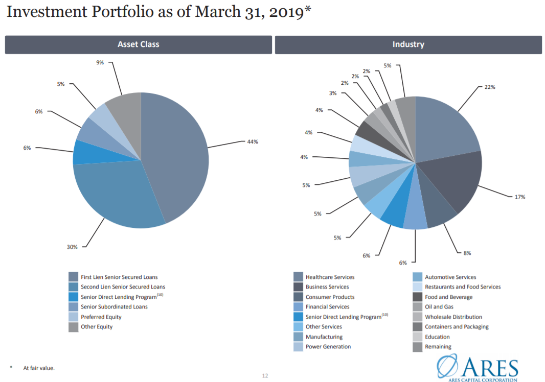 Why I Am Prepared To Sell My Remaining 50% Stake In Ares Capital Corp.  (NASDAQ:ARCC) | Seeking Alpha