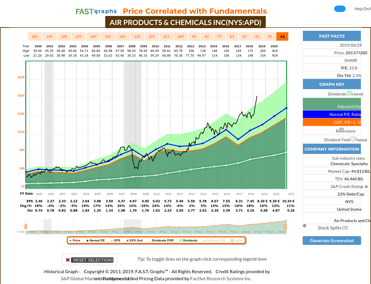 Air Products And Chemicals A 10 Year Full Cycle Analysis NYSE APD