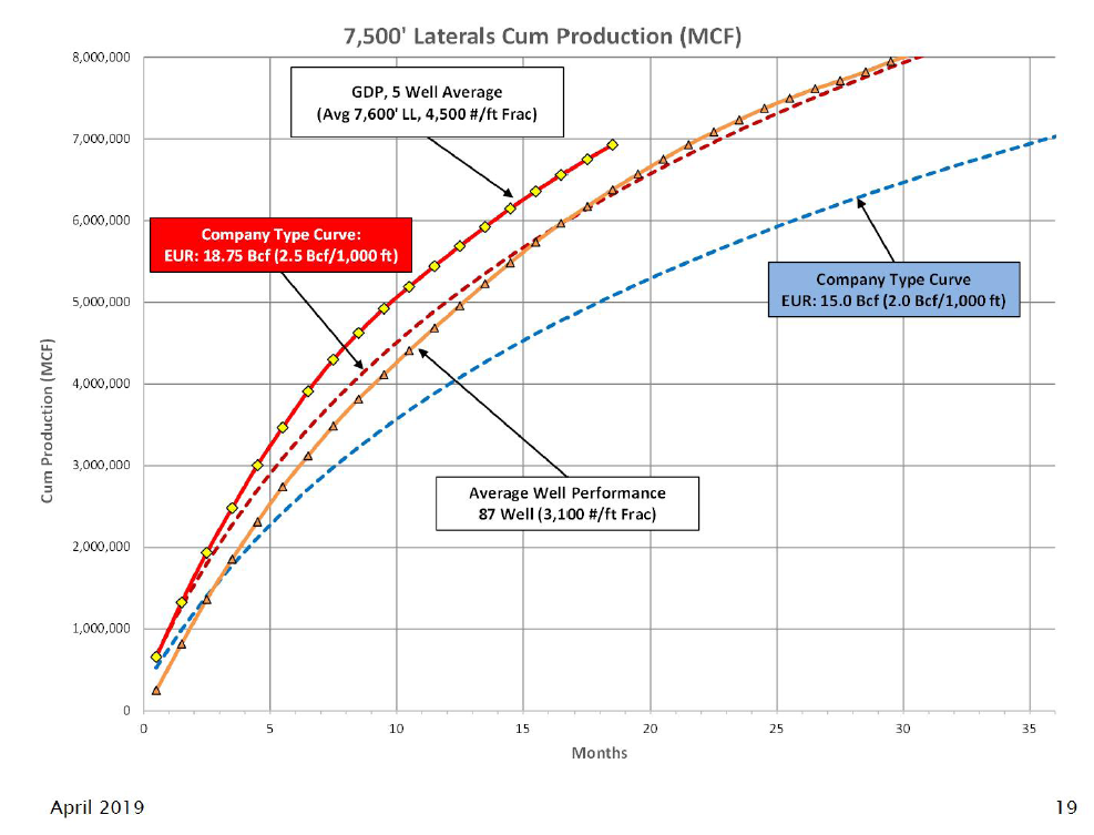 Goodrich Petroleum Efficient Haynesville Development Should Boost Its