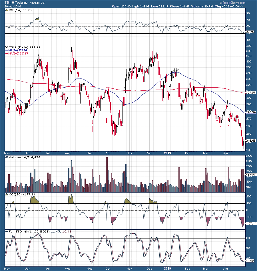 Tesla Breaks Down (NASDAQ:TSLA) | Seeking Alpha