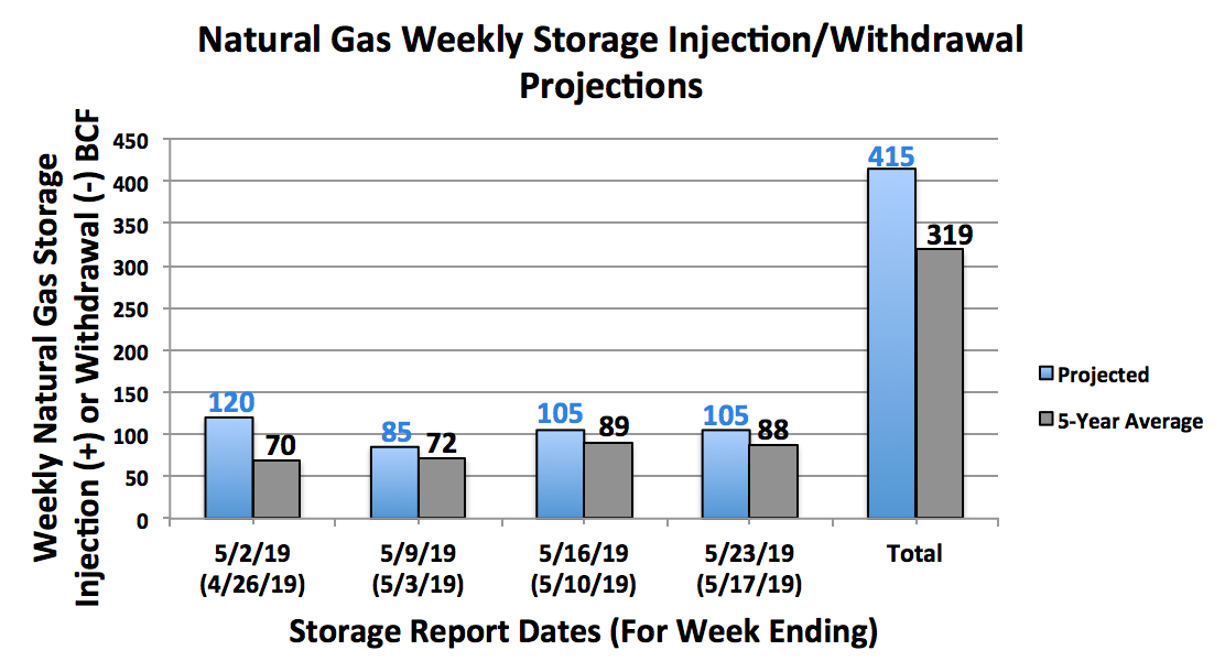 Natural Gas Average To Above Average Demand Expected Over The Next 2