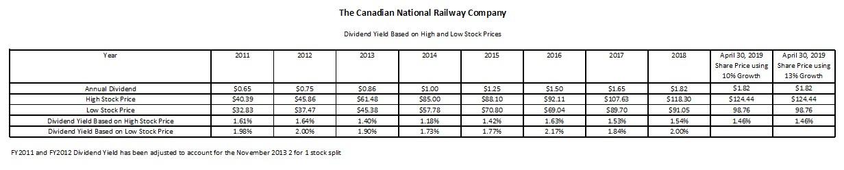 cni stock options