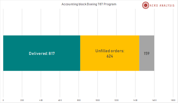 Accounting Boeing Quantity (Looking for Alpha AeroAnalysis and Aerospace Forum)