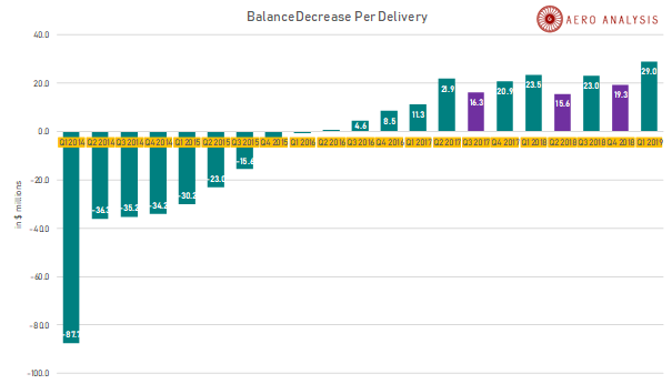 Balance Decrease Boeing 787 (In Search of Alpha AeroAnalysis & The Aerospace Forum)