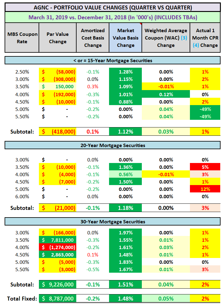 Fully Assessing AGNC Investment's Results For Q1 2019 (Includes May ...