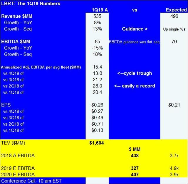 Liberty Frac Pumps Up The Volumes (NYSELBRT) Seeking Alpha