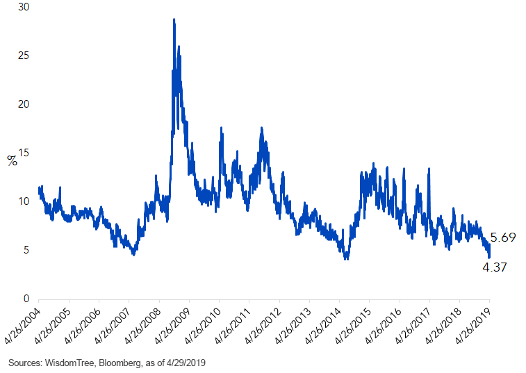 Generational Lows In Euro Volatility | Seeking Alpha