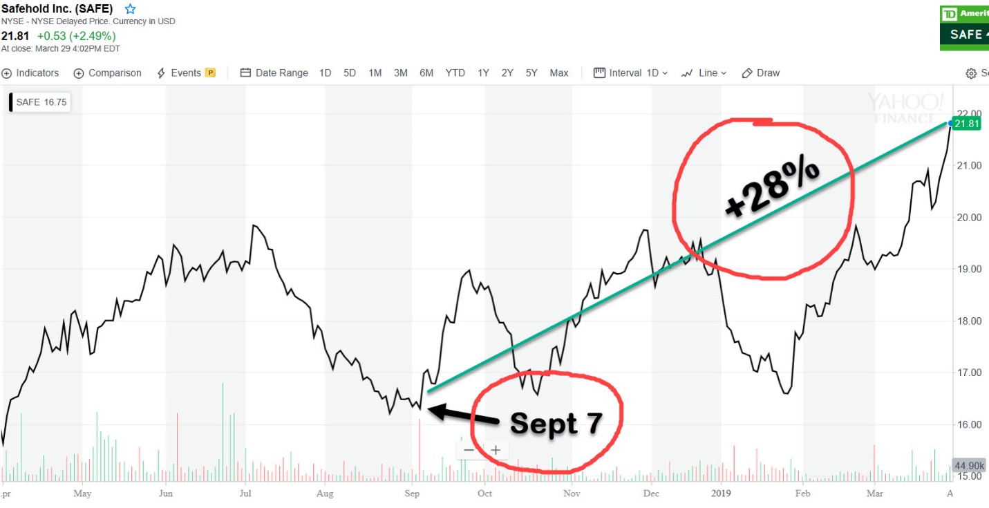 Safehold No Ordinary Reit Nyse Safe Seeking Alpha