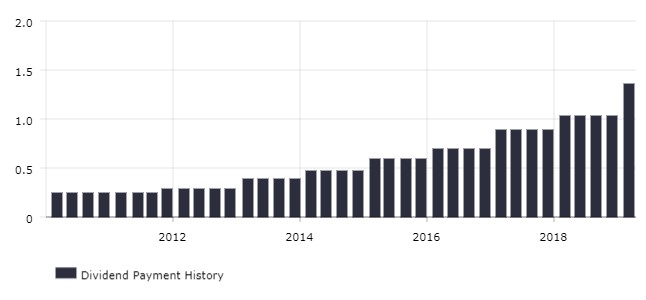 An In-Depth Analysis Of Home Depot For Dividend Investors - The Home