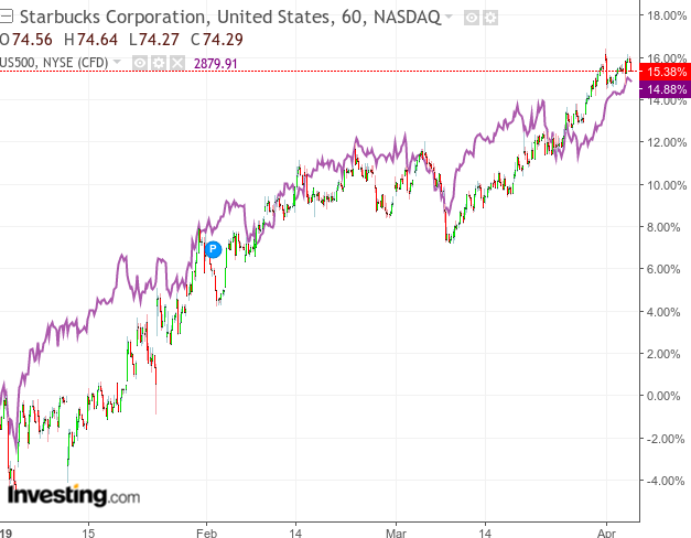 Starbucks Revamping Its Business Model The Right Way Nasdaq Sbux Seeking Alpha