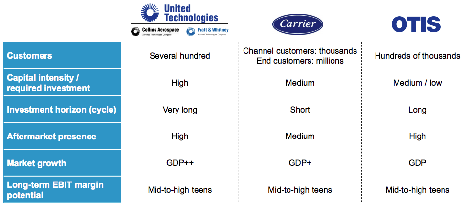 Dividend Champion Spotlight United Technologies Corporation Nyse Utx Seeking Alpha