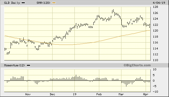 SPDR Gold Shares ETF