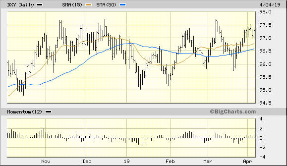 U.S. Dollar Index