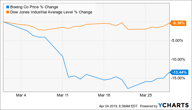 Should i buy hot sale boeing stock 2019