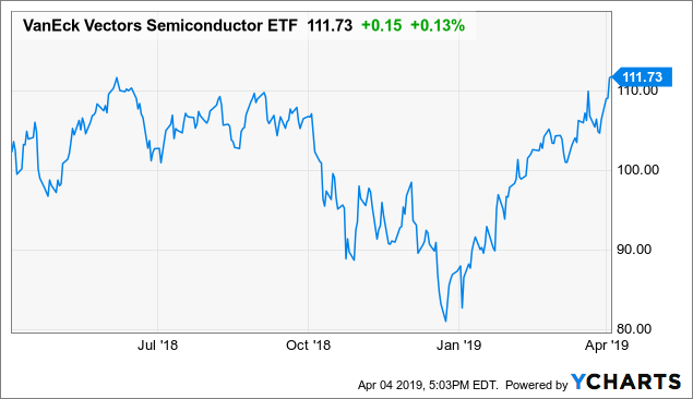 Semiconductor Stocks At New Highs: Can It Continue? (NASDAQ:SMH ...