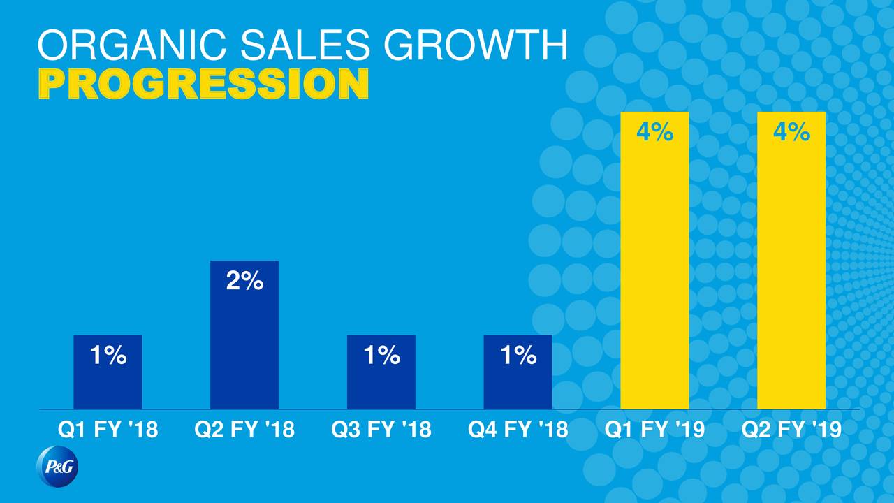 Procter & Gamble: Buy For Above Average Steady Income And Recent ...