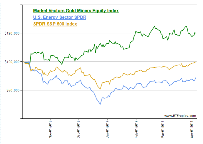 GAMCO Global Gold, Natural Resources & Income Trust: Prices Are Up ...