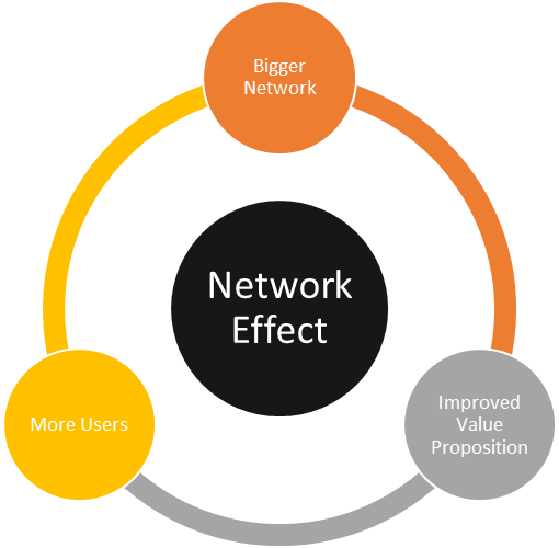 Network Effect: Types, Advantages & Disadvantages!