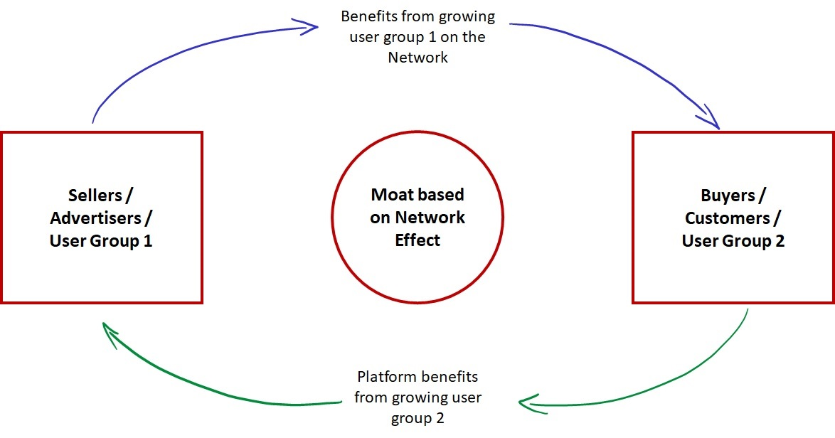 Network Effect: What It Is, How It Works, Pros and Cons