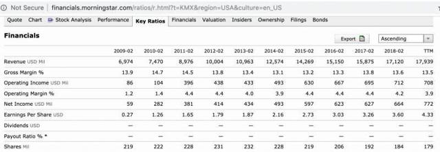 CarMax Is Learning From Carvana (NYSE:CVNA) | Seeking Alpha