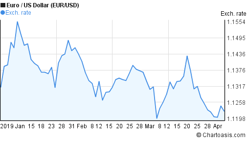 Euro chart