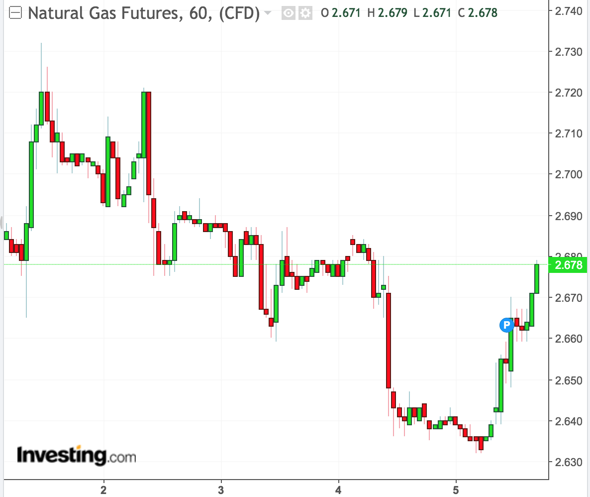 Natural Gas Futures Finished Friday Positive On A Technical Bounce
