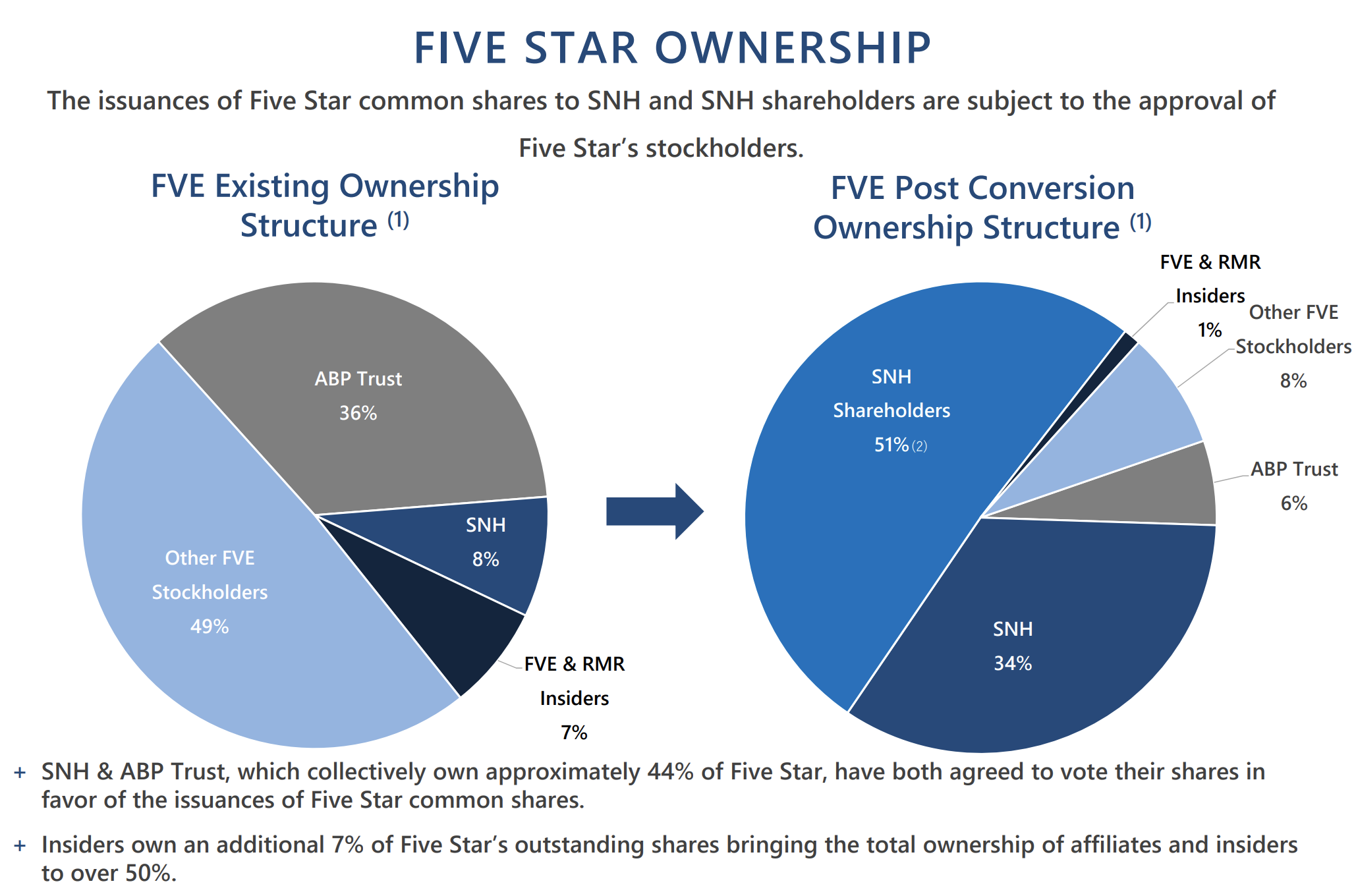 Senior Housing Properties Slashes Its Dividend To Save Five Star Senior