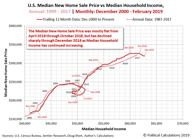 U.S. Median New Home Sale Prices Continue Decline ...