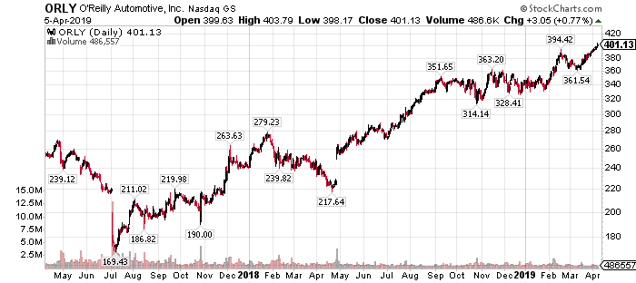 up-84-in-a-year-o-reilly-is-a-sell-nasdaq-orly-seeking-alpha