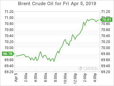Brent crude graph
