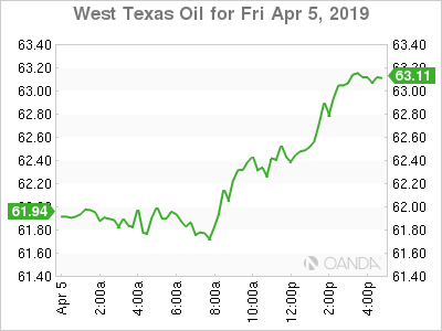 West Texas Intermediate graph
