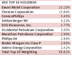 Vanguard Energy ETF: A Good Way To Capitalize On Oil's Rally (NYSEARCA ...