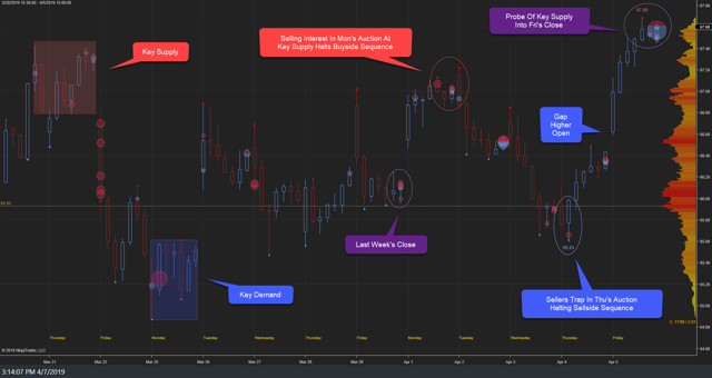 XLE Weekly I 05Apr19