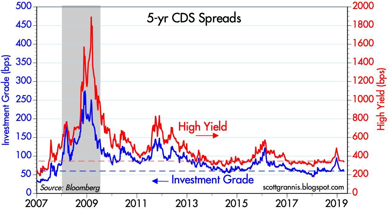 Credit Spreads Chart