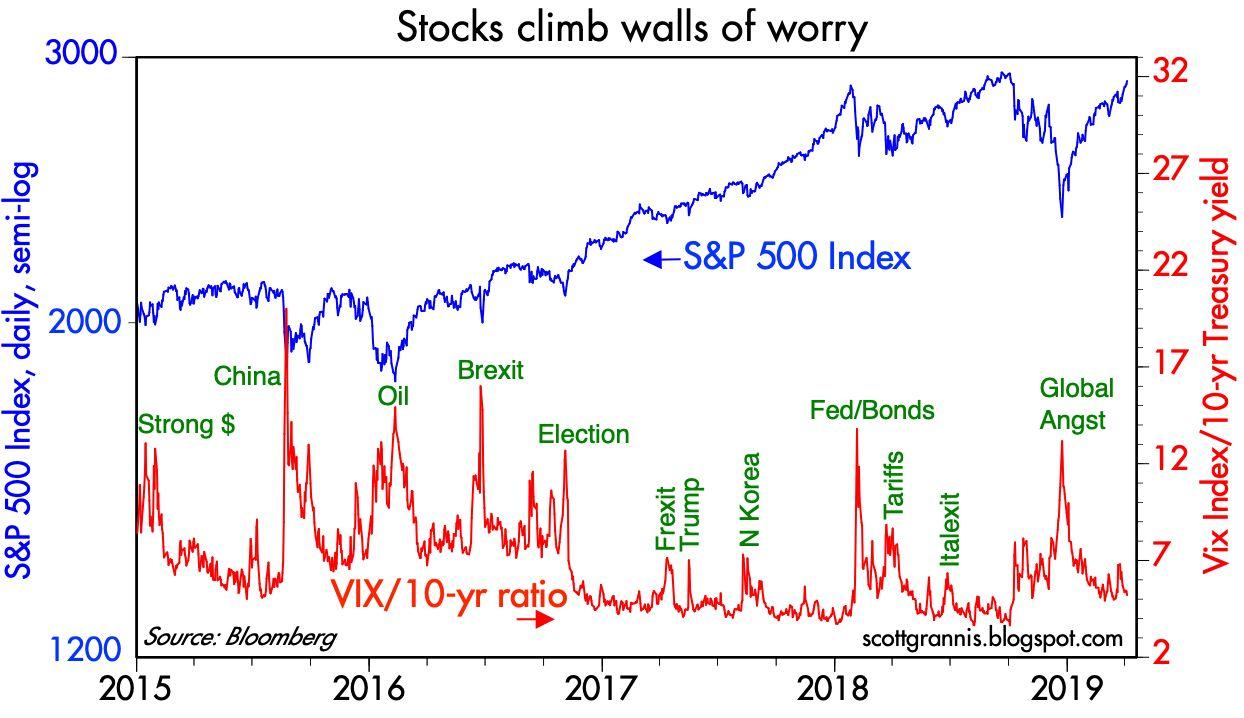 Worry Chart