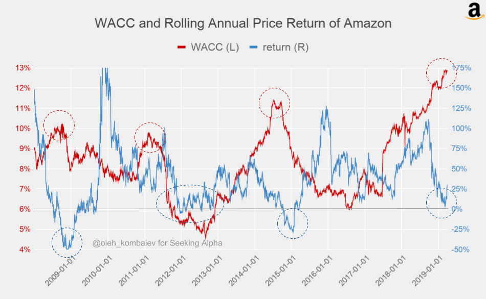 Amazon In Risk Zone Part 3 (NASDAQAMZN) Seeking Alpha